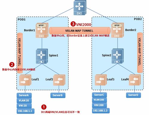 技术盛宴 从实战浅析运营商云资源池网络技术的抉择与网页设计融合