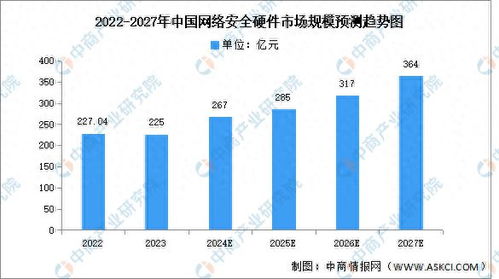 中国网络安全硬件与网页设计的融合 2023年市场规模与竞争格局深度分析